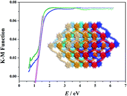 Graphical abstract: Electrochemical and diffuse reflectance study on tetrahedral ε-Keggin-based metal–organic frameworks