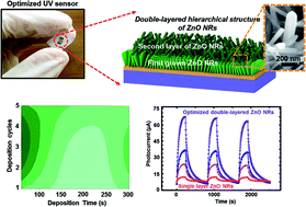 Graphical abstract: Improved sensitivity of UV sensors in hierarchically structured arrays of network-loaded ZnO nanorods via optimization techniques