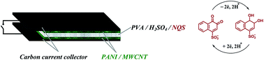 Graphical abstract: Enhanced performance of a flexible supercapacitor due to a combination of the pseudocapacitances of both a PANI/MWCNT composite electrode and a gel polymer redox electrolyte