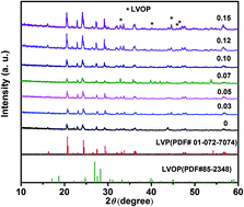 Graphical abstract: Synthesizing nonstoichiometric Li3−3xV2+x(PO4)3/C as cathode materials for high-performance lithium-ion batteries by solid state reaction