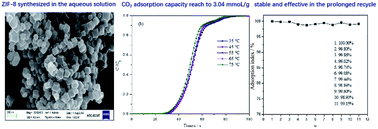 Graphical abstract: Water-based synthesis of zeolitic imidazolate framework-8 for CO2 capture