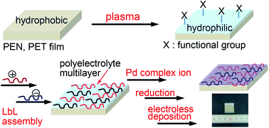 Graphical abstract: Surface modification of PEN and PET substrates by plasma treatment and layer-by-layer assembly of polyelectrolyte multilayer thin films and their application in electroless deposition