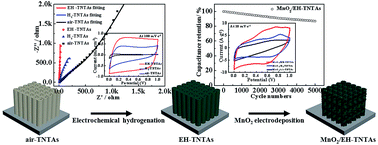 Graphical abstract: Electrochemical hydrogenated TiO2 nanotube arrays decorated with 3D cotton-like porous MnO2 enables superior supercapacitive performance