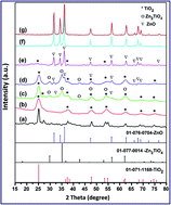 Graphical abstract: A facile Pechini sol–gel synthesis of TiO2/Zn2TiO2/ZnO/C nanocomposite: an efficient catalyst for the photocatalytic degradation of Orange G textile dye