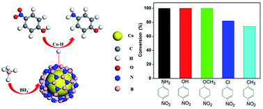 Graphical abstract: One-step synthesis of magnetically recyclable Co@BN core–shell nanocatalysts for catalytic reduction of nitroarenes