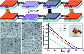 Graphical abstract: Nontoxic (CH3NH3)3Bi2I9 perovskite solar cells free of hole conductors with an alternative architectural design and a solution-processable approach