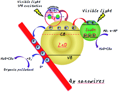 Graphical abstract: Fabrication of In2O3/ZnO@Ag nanowire ternary composites with enhanced visible light photocatalytic activity