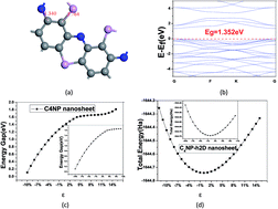 Graphical abstract: Modulating band gap of C4NP-h2D crystal nanoribbons and nanotubes under elastic strain