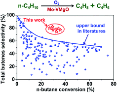 Graphical abstract: Oxidative dehydrogenation of n-butane to butenes on Mo-doped VMgO catalysts