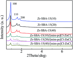 Graphical abstract: Catalytic activity comparison of Zr–SBA-15 immobilized by a Brønsted–Lewis acidic ionic liquid in different esterifications