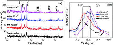 Graphical abstract: Structural, optical and electrical evolution of Al and Ga co-doped ZnO/SiO2/glass thin film: role of laser power density