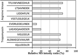 Graphical abstract: Authentication of shrimp muscle in complex foodstuff by in-solution digestion and high-resolution mass spectrometry