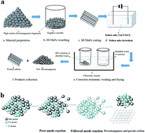 Graphical abstract: Novel process for producing hierarchical carbide derived carbon monolith and low carbon ferromanganese from high carbon ferromanganese