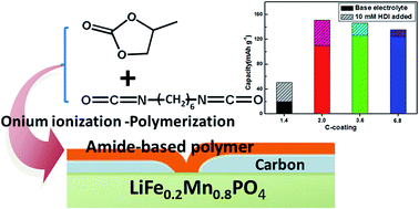 Graphical abstract: Influence of HDI as a cathode film-forming additive on the performance of LiFe0.2Mn0.8PO4/C cathode
