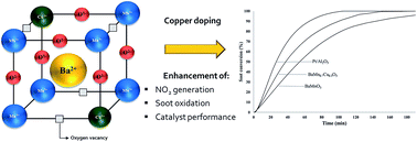 Graphical abstract: Copper doped BaMnO3 perovskite catalysts for NO oxidation and NO2-assisted diesel soot removal