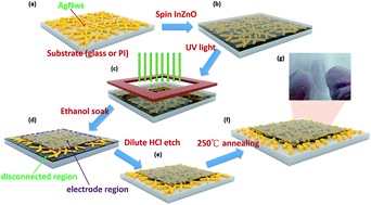 Graphical abstract: Simple silver nanowire patterning using a DUV lamp direct write with sol–gel IZO capping