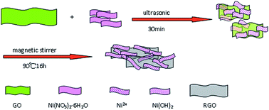 Graphical abstract: High-performance supercapacitors based on conductive graphene combined with Ni(OH)2 nanoflakes