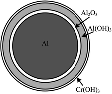 Graphical abstract: Hydrogen inhibition in a wet aluminum dust collection system using dichromate solution