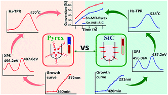 Graphical abstract: Specific microwave effect on Sn- and Ti-MFI zeolite synthesis