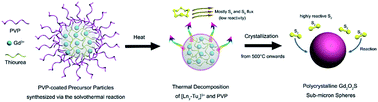 Graphical abstract: Synthesis of uniform rare earth doped Gd2O2S sub-micron sized spheres using gas-aided sulfurization and their optical characteristics