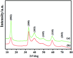 Graphical abstract: Hierarchical MoS2 microspheres prepared through a zinc ion-assisted hydrothermal route as an electrochemical supercapacitor electrode