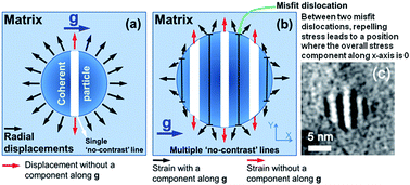 Graphical abstract: A new method for fast statistical measurement of interfacial misfit strain around nano-scale semi-coherent particles