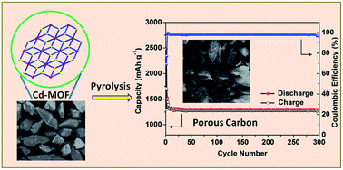 Graphical abstract: Porous carbon with large surface area derived from a metal–organic framework as a lithium-ion battery anode material