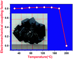 Graphical abstract: Influence of Mn dopants on the electrical properties of Pb(In0.5Nb0.5)O3–PbTiO3 ferroelectric single crystals