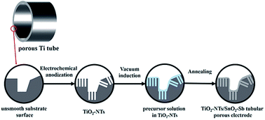 Graphical abstract: Preparation and characterization of a TiO2-NT/SnO2–Sb tubular porous electrode with long service lifetime for wastewater treatment process