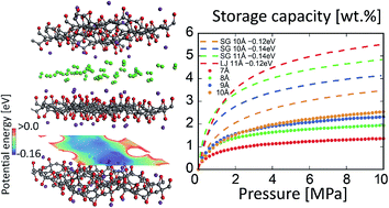 Graphical abstract: A computational study on hydrogen storage in potential wells using K-intercalated graphite oxide