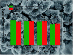 Graphical abstract: Fabrication and investigation of high-quality glass-ceramic (GC)–polymethyl methacrylate (PMMA) composite for regenerative medicine