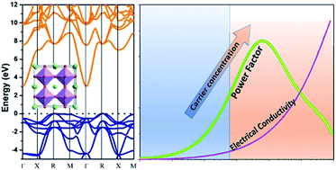 Graphical abstract: Improved thermoelectric power factor and conversion efficiency of perovskite barium stannate