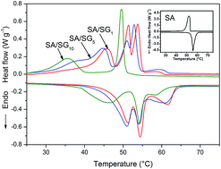 Graphical abstract: Graphene-decorated silica stabilized stearic acid as a thermal energy storage material