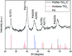 Graphical abstract: Niobium-doped titanium dioxide on a functionalized carbon supported palladium catalyst for enhanced ethanol electro-oxidation