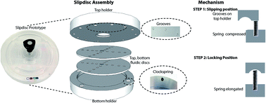 Graphical abstract: Slipdisc: a versatile sample preparation platform for point of care diagnostics