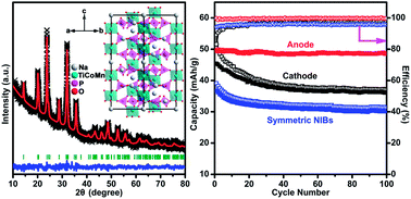 Graphical abstract: Symmetric sodium-ion batteries based on the phosphate material of NASICON-structured Na3Co0.5Mn0.5Ti(PO4)3