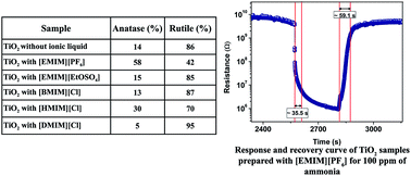 Graphical abstract: Phase tuned synthesis of titanium dioxide nanoparticles for room temperature enhanced ammonia detection