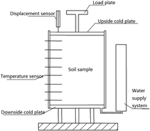 Graphical abstract: An experimental study on the effects of freeze–thaw cycles on phosphorus adsorption–desorption processes in brown soil