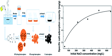 Graphical abstract: Capacitive deionization of NaCl solutions with ambient pressure dried carbon aerogel microsphere electrodes