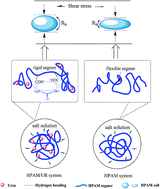 Graphical abstract: Influence of molecular interplay on the HPAM/UR rheological properties in an aqueous solution