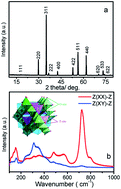 Graphical abstract: Temperature-dependent optical phonon behaviour of a spinel Zn2TiO4 single crystal grown by the optical floating zone method in argon atmosphere