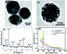 Graphical abstract: Amphiphilic silane modified multifunctional nanoparticles for ratiometric oxygen sensing