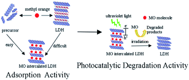 Graphical abstract: Precursor preparation of Zn–Al layered double hydroxide by ball milling for enhancing adsorption and photocatalytic decoloration of methyl orange
