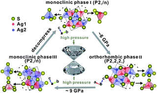 Graphical abstract: Effect of Y doping on high-pressure behavior of Ag2S nanocrystals