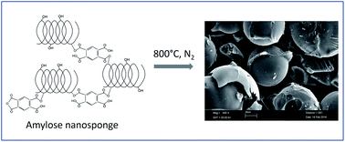 Graphical abstract: Preparation and characterization of microporous carbon spheres from high amylose pea maltodextrin