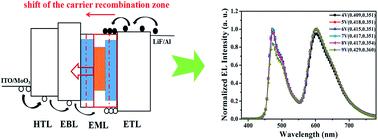 Graphical abstract: Improved color stability of complementary WOLED with symmetrical doped phosphors in single host: experimental verification and mechanism analysis