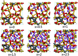 Graphical abstract: First-principles calculation of lithium insertion into homogeneous a-SiC2/5O6/5 as high performance anode