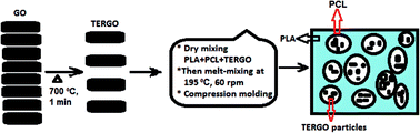 Graphical abstract: Thermally shocked graphene oxide-containing biocomposite for thermal management applications