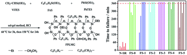 Graphical abstract: The preparation of fluorine-containing polysiloxane low-melting glass and its effect on the tracking resistance and thermostability of addition-cure liquid silicone rubber