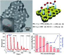 Graphical abstract: Highly active and porous single-crystal In2O3 nanosheet for NOx gas sensor with excellent response at room temperature